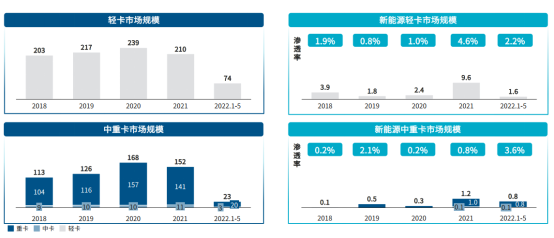 商用车新能源发展趋势判断 商用车新能源发展趋势判断