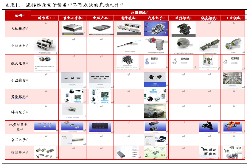 连接器行业深度研究报告 连接器行业深度研究报告