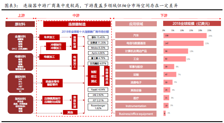 连接器行业深度研究报告 连接器行业深度研究报告