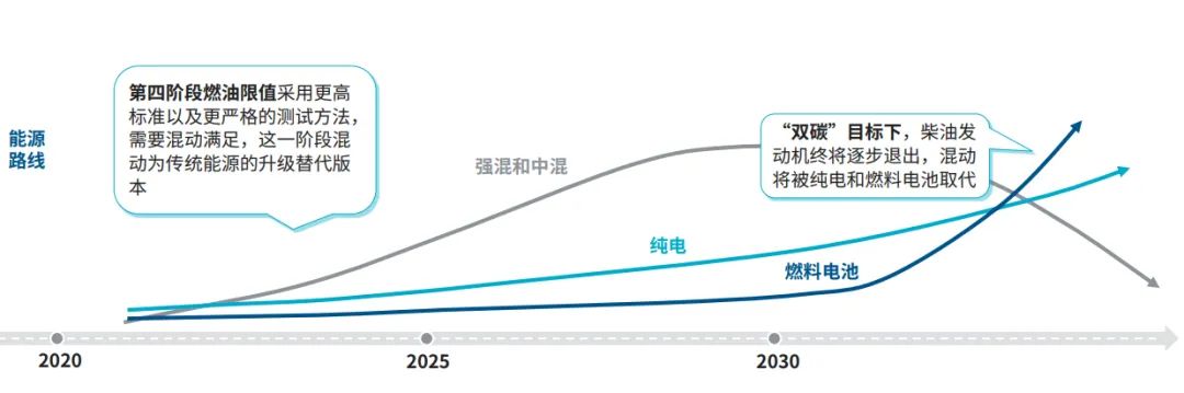 双碳政策下,新能源商用车的核心技术趋势及商业模式 双碳政策下,新能源商用车的核心技术趋势及商业模式