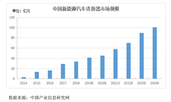 新能源汽车汽车连接器市场及相关企业布局分析 新能源汽车汽车连接器市场及相关企业布局分析