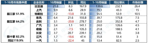 11-12月新能源汽车连接器市场状况 11-12月新能源汽车连接器市场状况