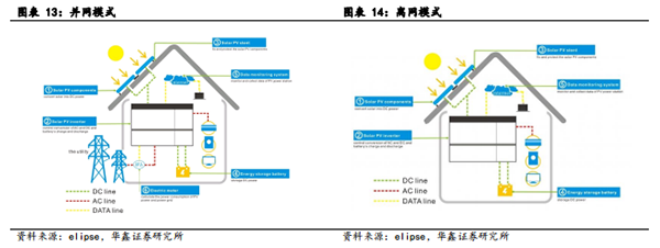 户用光伏+高电价,户用储能已成新赛道? 户用光伏+高电价,户用储能已成新赛道?