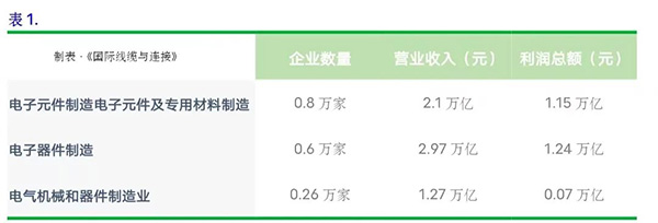 电子制造业年度数据 电子制造业年度数据