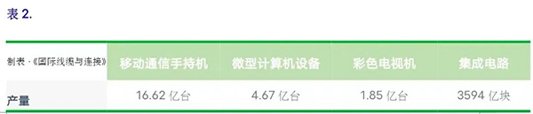 电子制造业年度数据 电子制造业年度数据