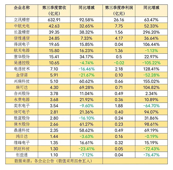 23家连接器上市企业季度报简析 23家连接器上市企业季度报简析