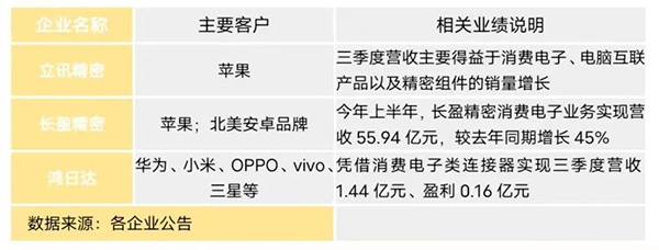 23家连接器上市企业季度报简析 23家连接器上市企业季度报简析