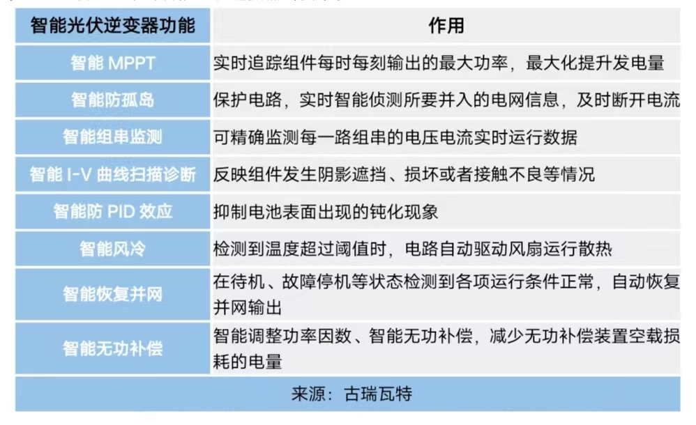 智能光伏发展对连接器有何技术导向 智能光伏发展对连接器有何技术导向