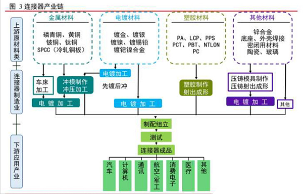 汽车智能化之连接器龙头分析 汽车智能化之连接器龙头分析