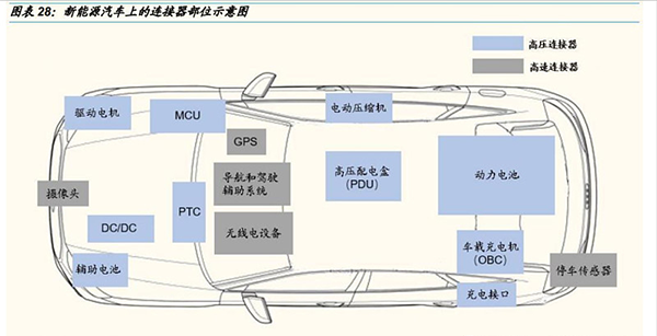 汽车智能化之连接器龙头分析 汽车智能化之连接器龙头分析