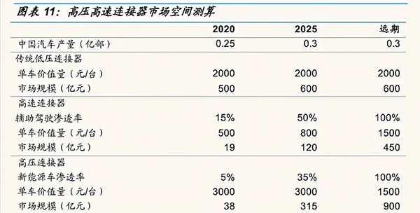 汽车智能化之连接器龙头分析 汽车智能化之连接器龙头分析
