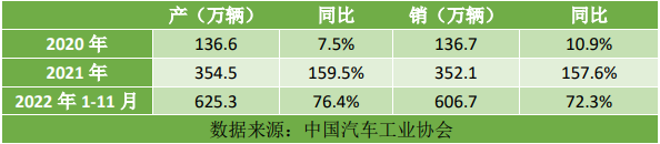 近三年我国新能源汽车产销情况 近三年我国新能源汽车产销情况
