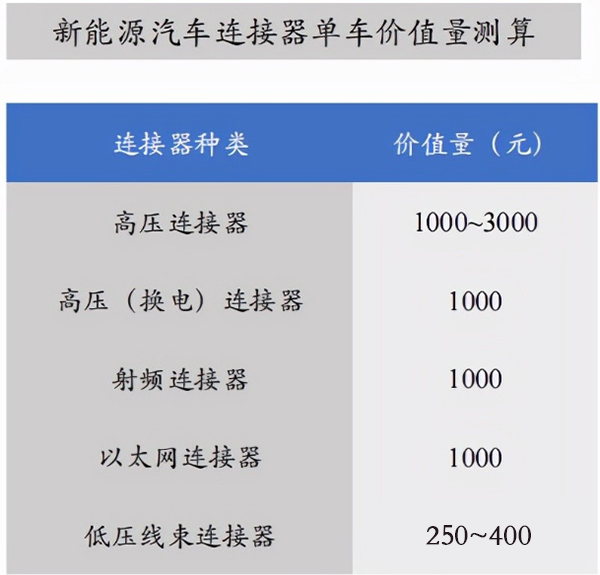 汽车连接器产业机遇已至 汽车连接器产业机遇已至