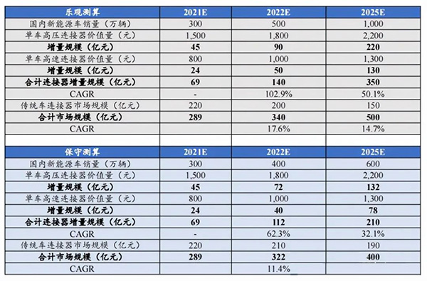 汽车连接器产业机遇已至 汽车连接器产业机遇已至