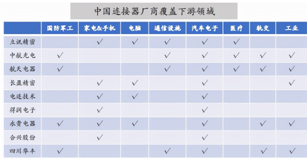 汽车连接器产业机遇已至 汽车连接器产业机遇已至