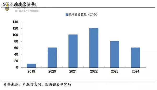 工防支撑5G助力,连接器产业乘东风 工防支撑5G助力,连接器产业乘东风