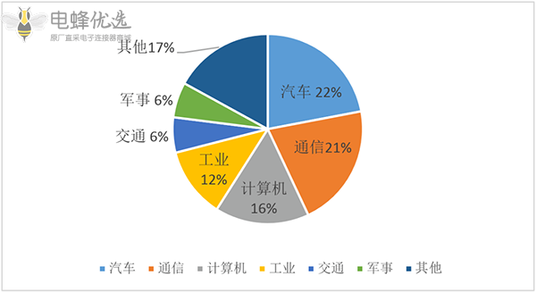 新能源汽车产业:连接器领域发展新趋势 新能源汽车产业:连接器领域发展新趋势
