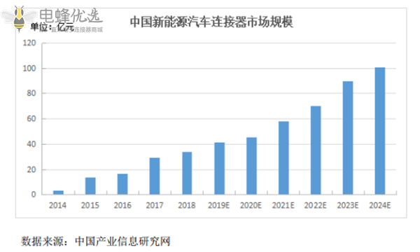新能源汽车产业:连接器领域发展新趋势 新能源汽车产业:连接器领域发展新趋势