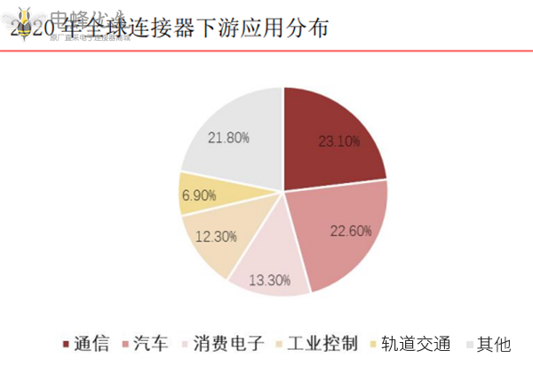 国内新能源汽车产业崛起为车载连接器行业提供发展土壤 国内新能源汽车产业崛起为车载连接器行业提供发展土壤