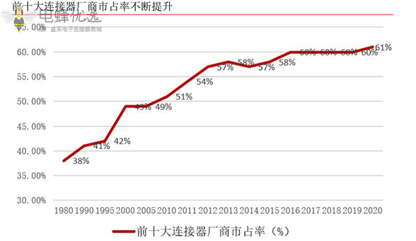 国内新能源汽车产业崛起为车载连接器行业提供发展土壤 国内新能源汽车产业崛起为车载连接器行业提供发展土壤