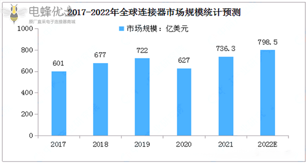 连接器生产厂家应着眼于哪领域 连接器生产厂家应着眼于哪领域