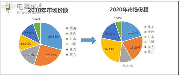 连接器生产厂家应着眼于哪领域 连接器生产厂家应着眼于哪领域